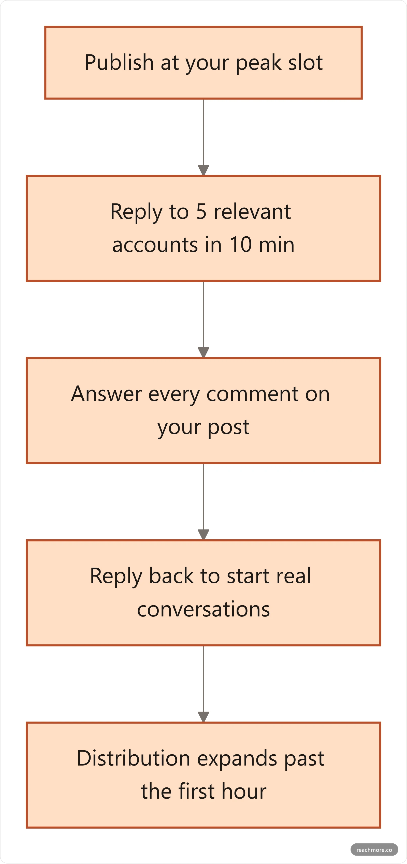 First-hour routine to maximize views on X: publish at peak, reply to five accounts, respond to every early comment, then reply back to start conversations