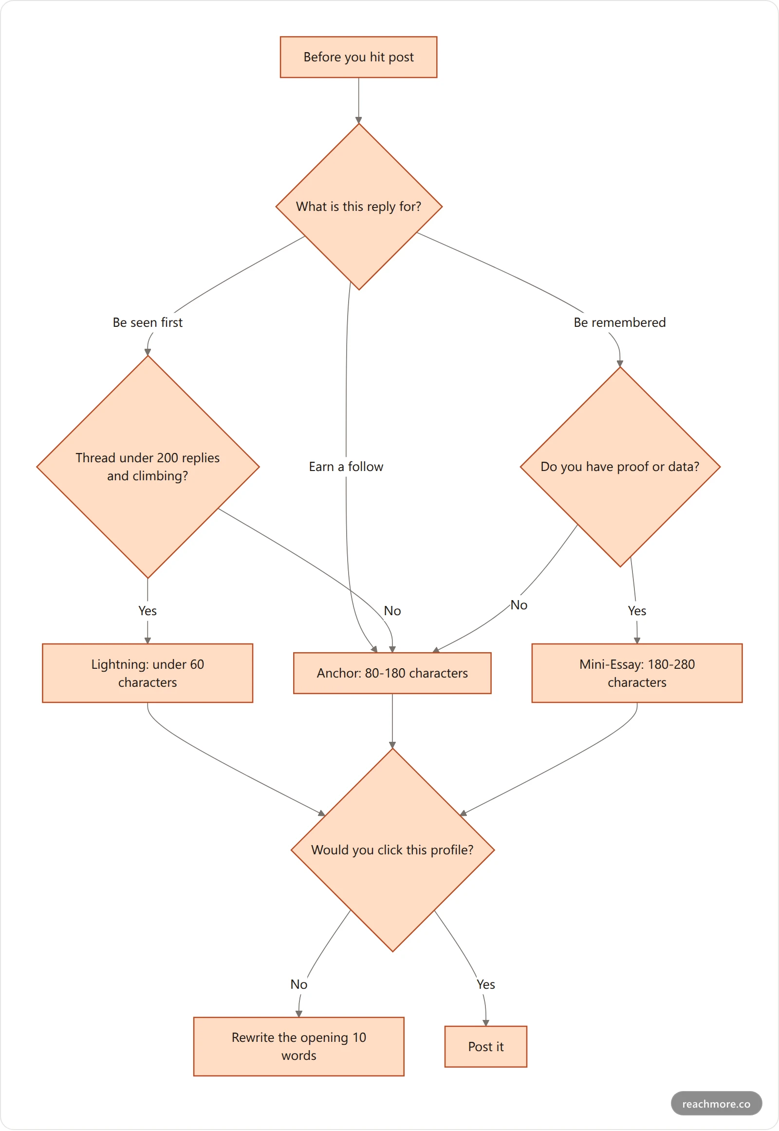 Five-step pre-post audit flowchart that routes a reply to the Lightning, Anchor or Mini-Essay tier based on its goal and the thread's velocity