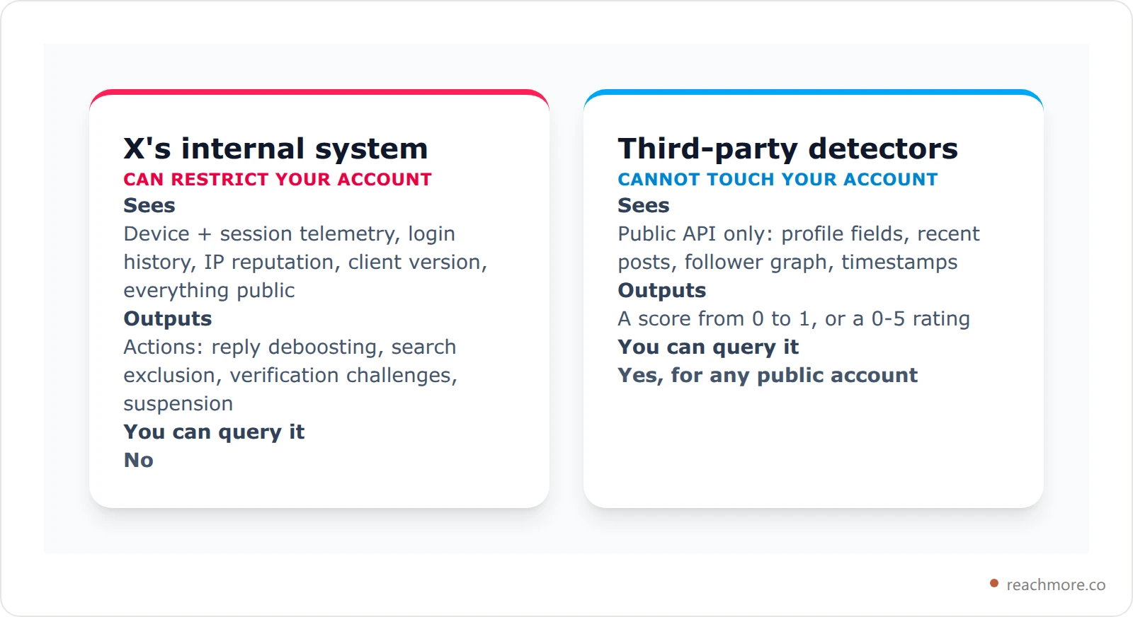 Comparison card contrasting X's internal anti-bot system with third-party bot detectors across inputs, outputs, and consequences