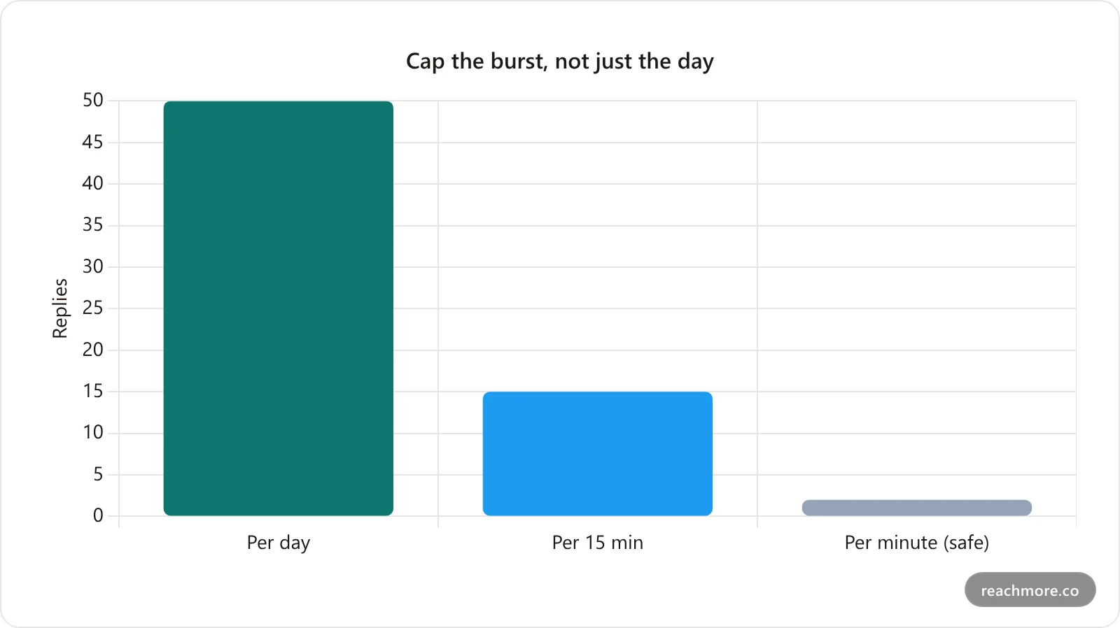 Bar chart comparing outbound action pacing: a per-day cap of about fifty replies against a much tighter per-fifteen-minute burst cap of about fifteen, showing that short-window pacing is the binding constraint