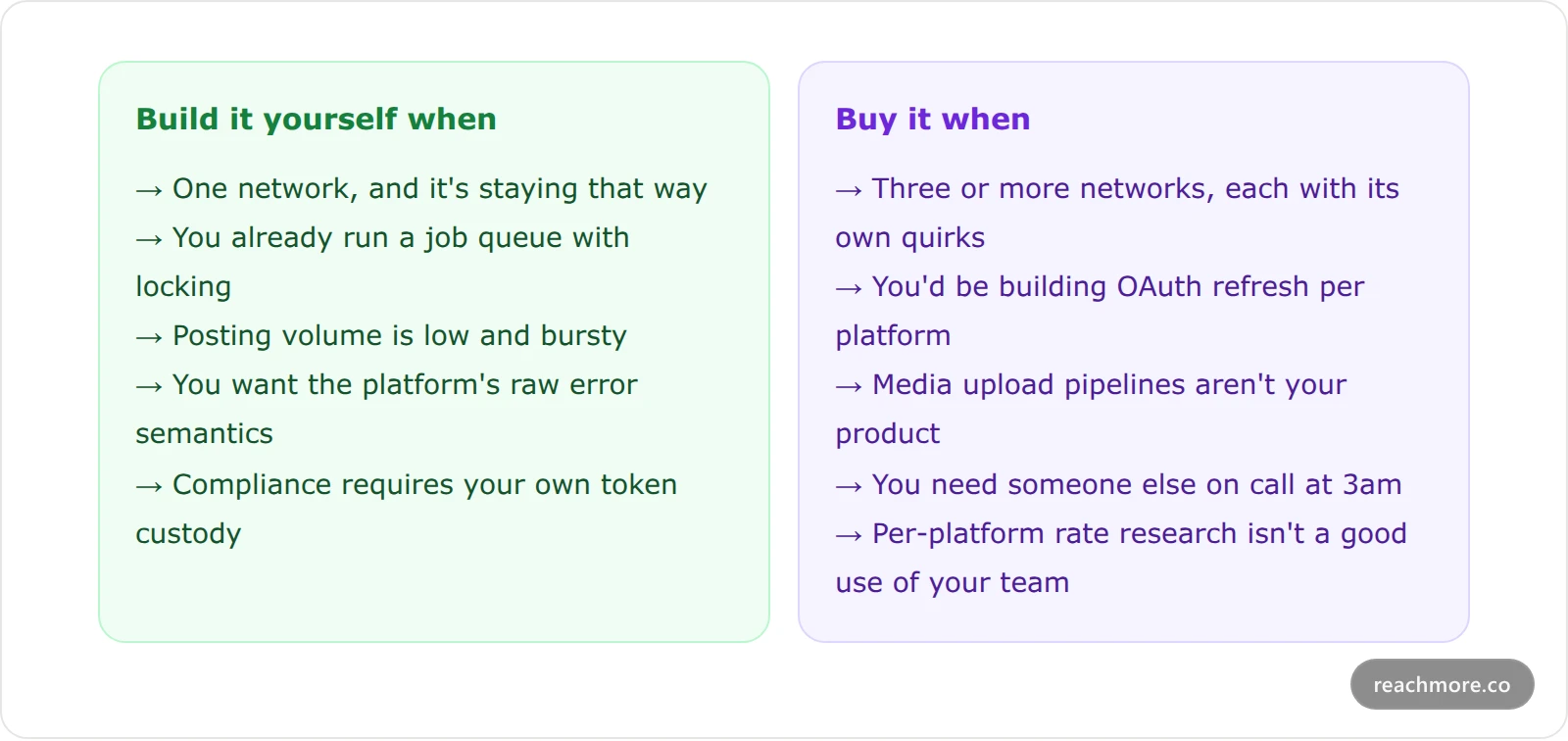 Two decision cards comparing building a scheduler directly against the platform API versus buying a scheduling API, listing when each choice makes sense