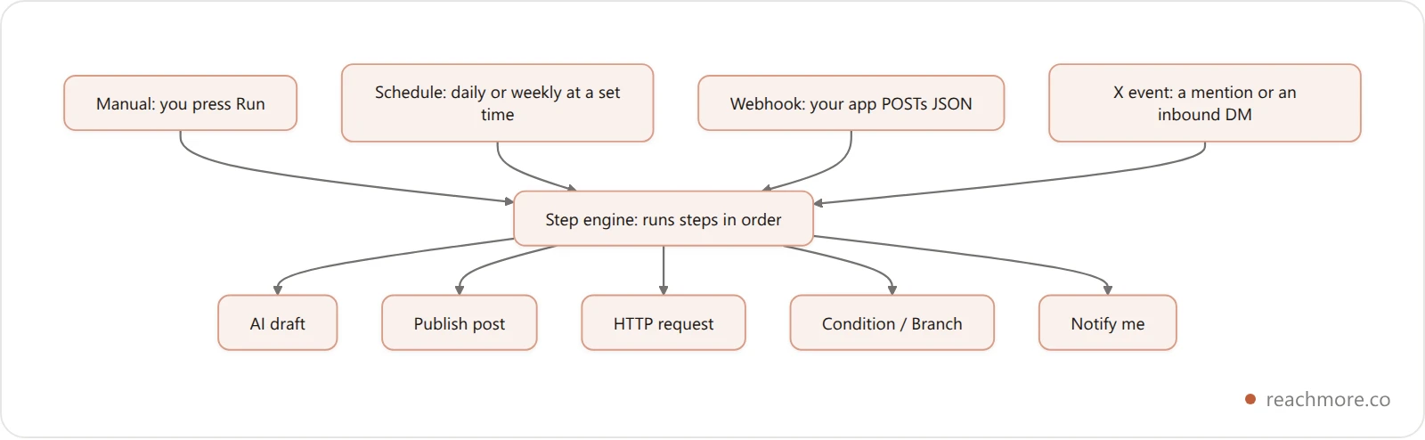 Flowchart showing the four Twitter automation trigger types feeding into a sequential step engine