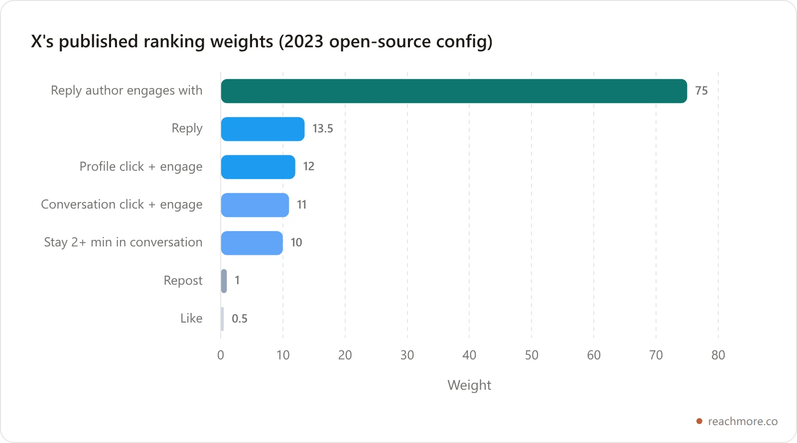 Horizontal bar chart of X's published 2023 ranking weights: a reply the author engages with scores 75, a reply 13.5, a profile click then engagement 12, a conversation click 11, a 2-minute conversation stay 10, a repost 1 and a like 0.5
