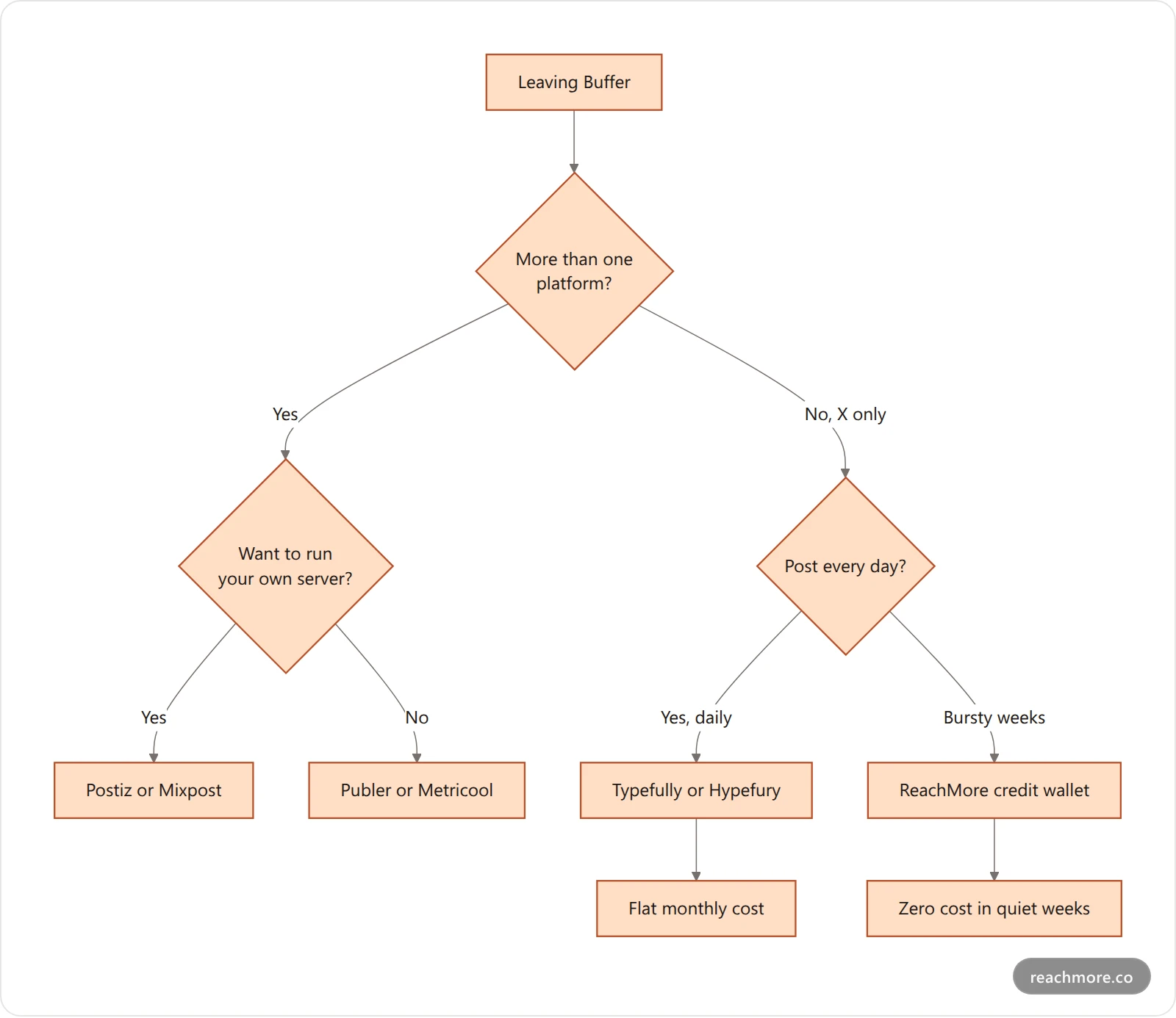 Decision flowchart for choosing a Buffer alternative based on platforms, posting volume and server skills