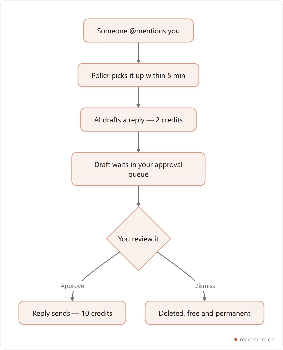 Flowchart of the mention reply approval queue from incoming mention to human approval and send