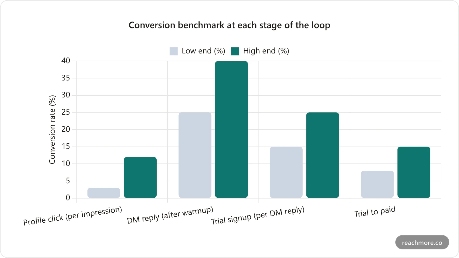 Bar chart of conversion rates at each stage of the reply-to-customer loop, from profile clicks per impression through DM reply rate, trial signup rate and trial-to-paid conversion
