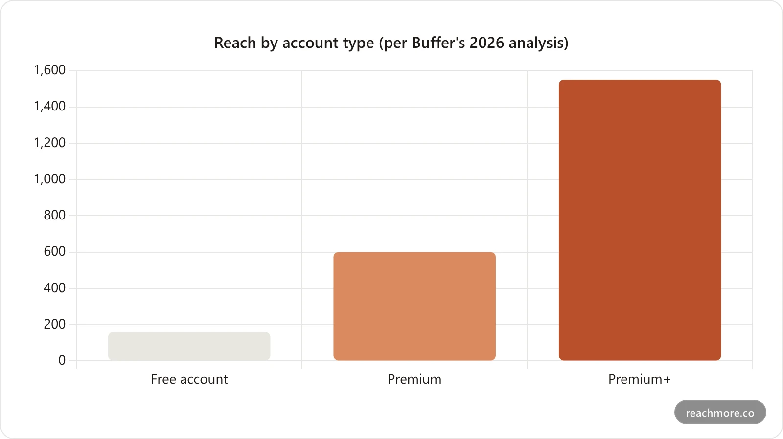 Bar chart comparing average X impressions per post: free accounts versus Premium versus Premium Plus in 2026