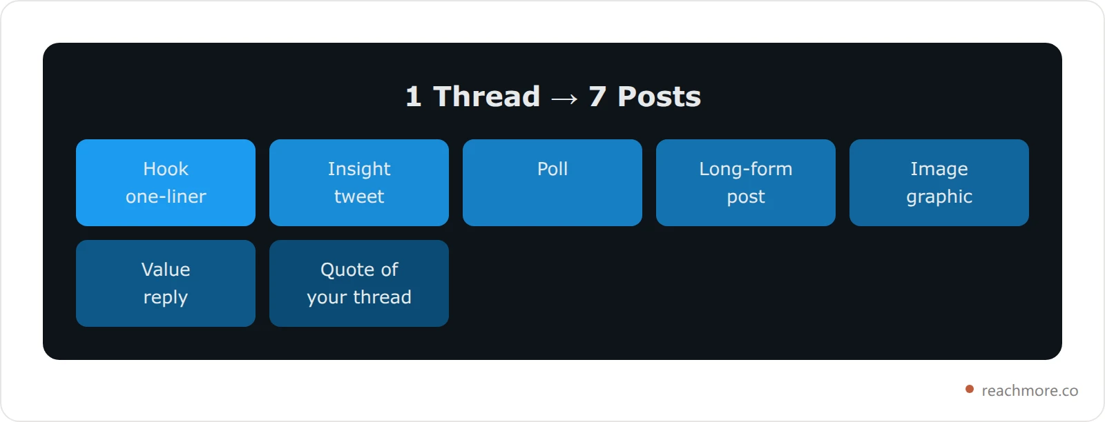 One thread expands into seven native post formats spread across a week