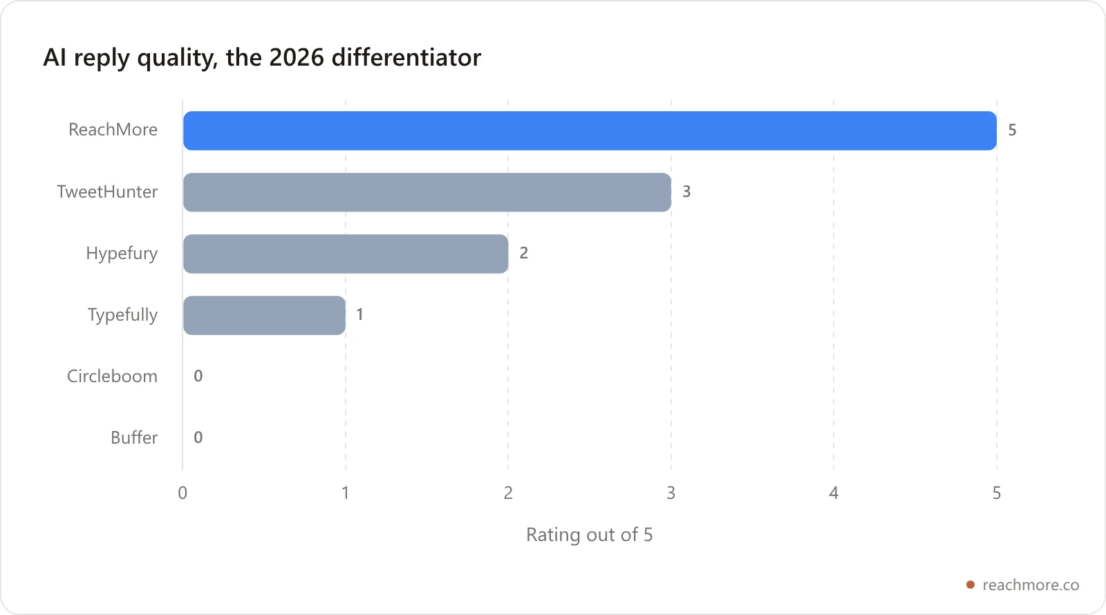 Bar chart ranking the six Twitter automation tools by AI reply quality, with ReachMore highest and Circleboom and Buffer at zero