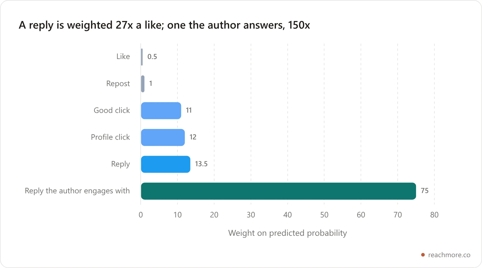 Bar chart of the X heavy-ranker weights published in April 2023: like 0.5, repost 1, good click 11, profile click 12, reply 13.5, and a reply the author engages with 75