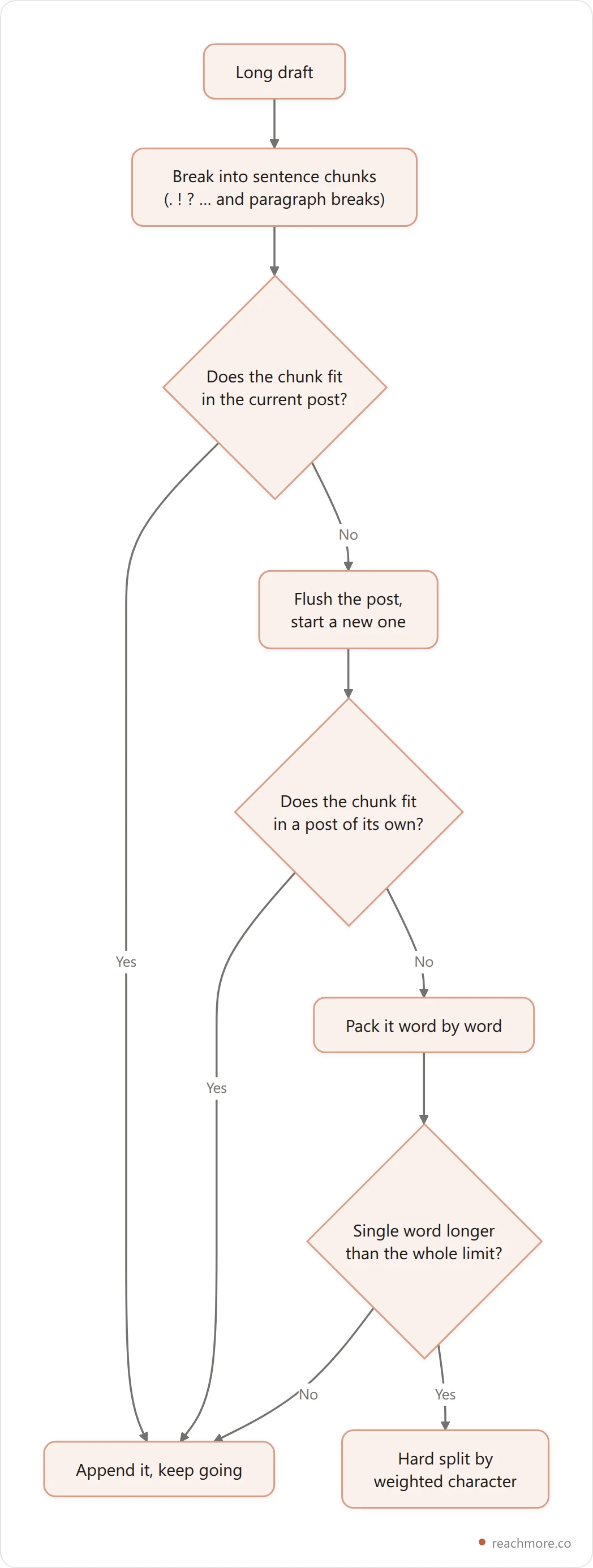 Vertical flowchart of a thread splitting cascade: the draft is broken into sentence chunks, each chunk is added to the current post if it fits, otherwise the post is flushed and a new one started; chunks too long for a whole post are packed word by word, and a single oversized token is hard split by weighted character