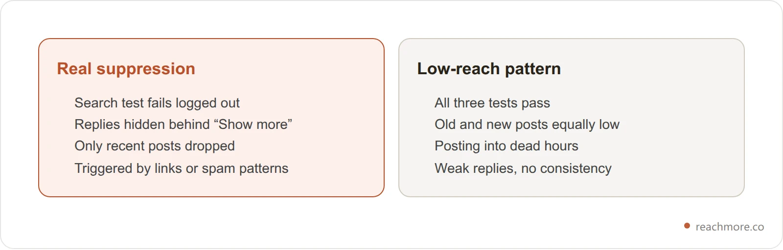 Comparison of real X suppression signals versus a low-reach posting pattern