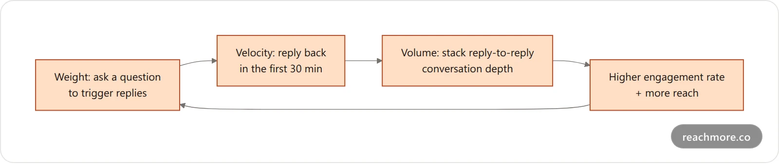 Diagram of the Weight-Velocity-Volume loop feeding into a higher X engagement rate