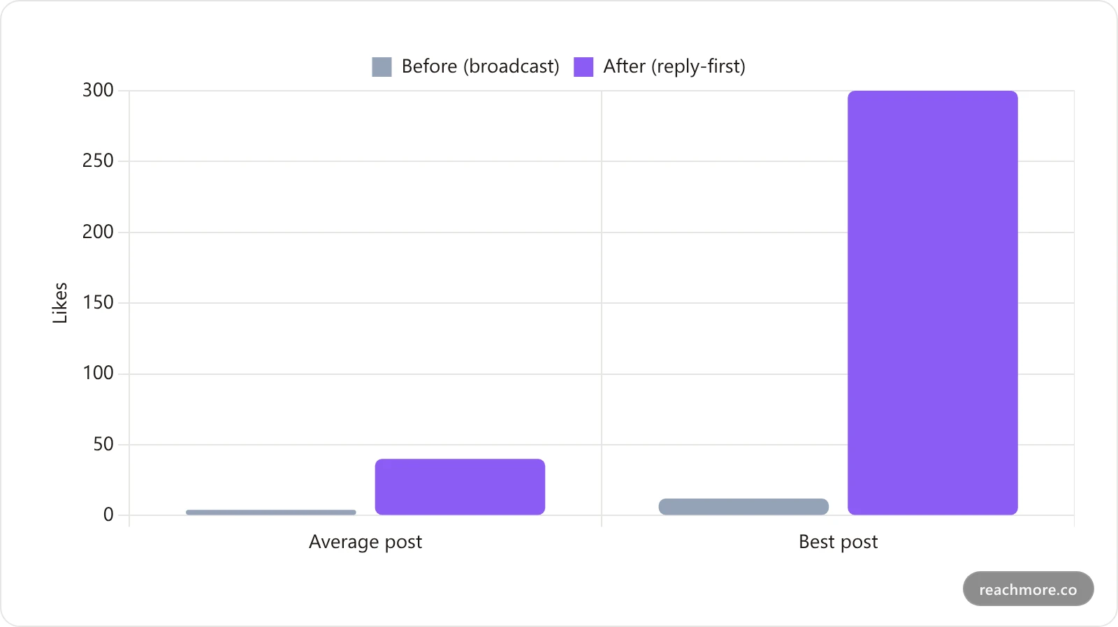 Grouped bar chart comparing average likes before and after a reply-first routine: roughly 4 likes before versus 40 likes after, with a top post reaching over 300