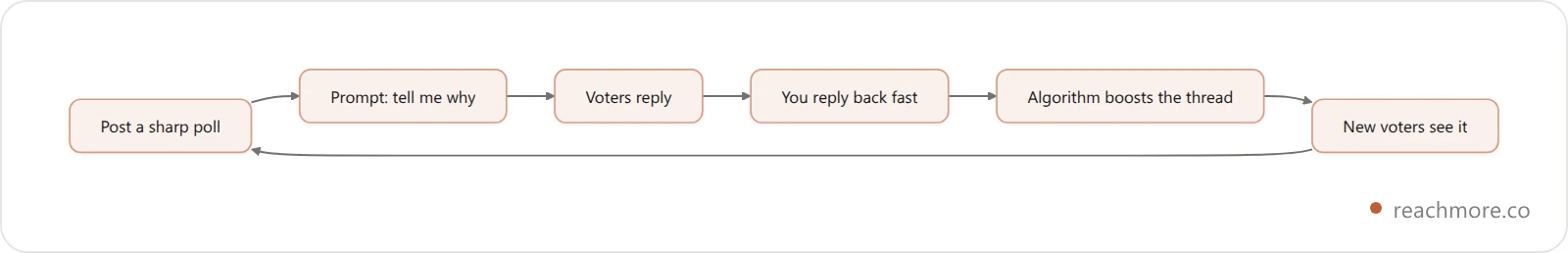 The Poll-to-Reply Loop: post a poll, prompt voters to explain, collect replies, reply back, earn a reach boost, then repeat