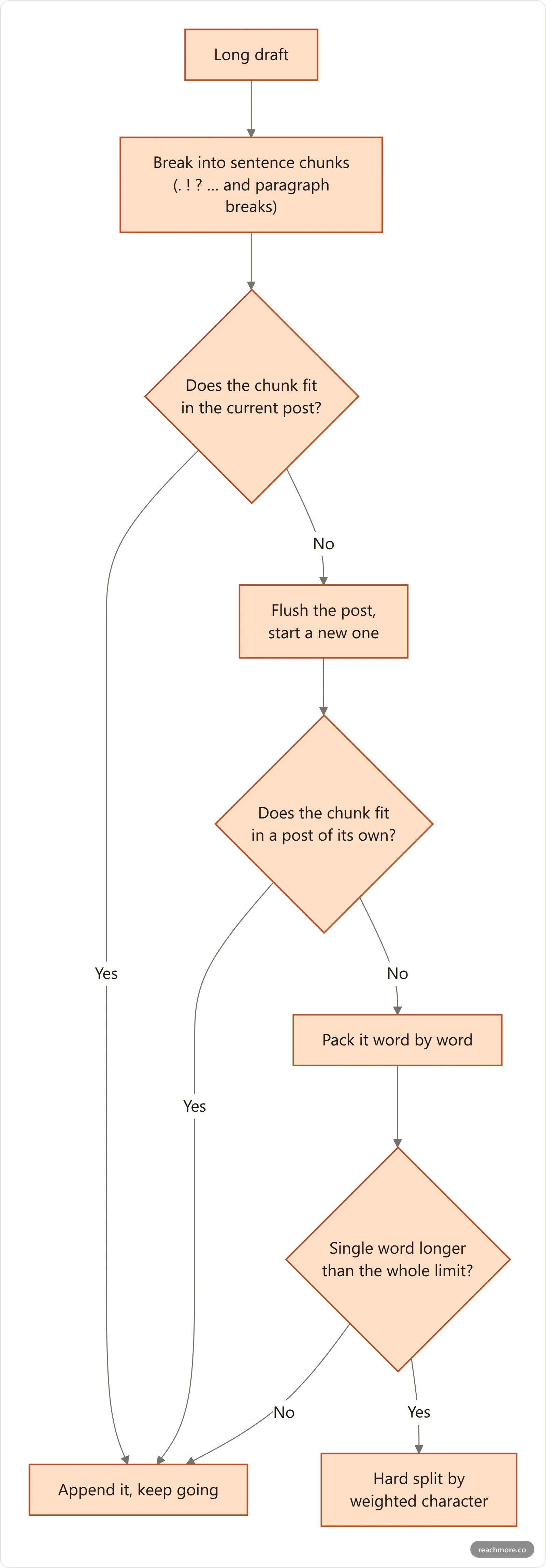 Vertical flowchart of a thread splitting cascade: the draft is broken into sentence chunks, each chunk is added to the current post if it fits, otherwise the post is flushed and a new one started; chunks too long for a whole post are packed word by word, and a single oversized token is hard split by weighted character