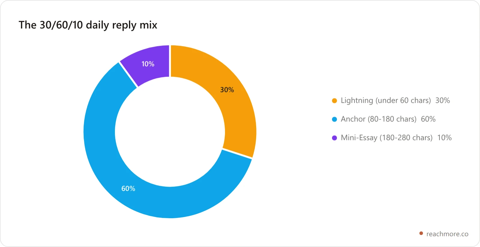 Doughnut chart showing the recommended daily reply mix of thirty percent Lightning replies, sixty percent Anchor replies and ten percent Mini-Essay replies