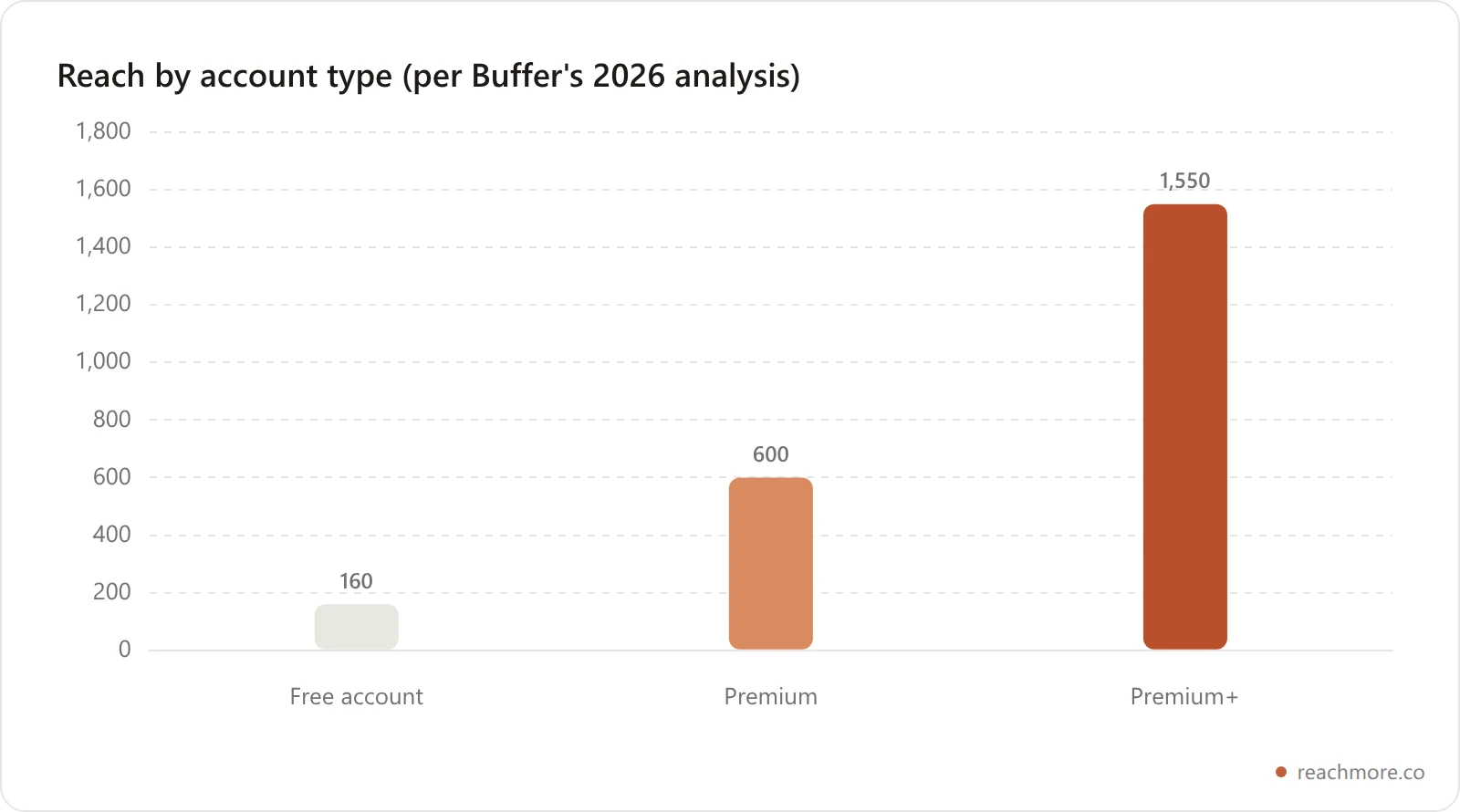 Bar chart comparing average X impressions per post: free accounts versus Premium versus Premium Plus in 2026