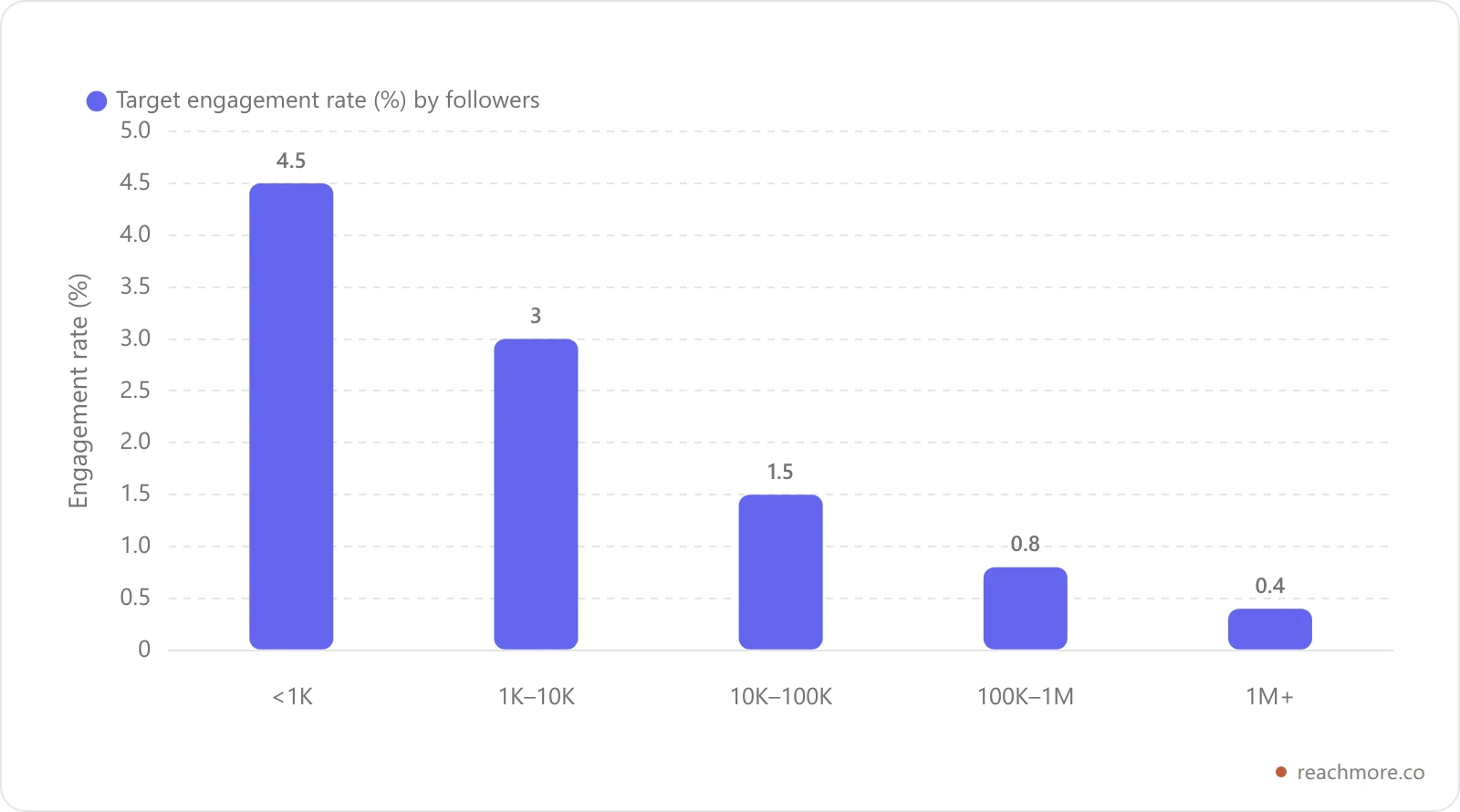 Bar chart of good X engagement rate by follower tier, declining from 4.5% under 1,000 followers to 0.4% above 1 million