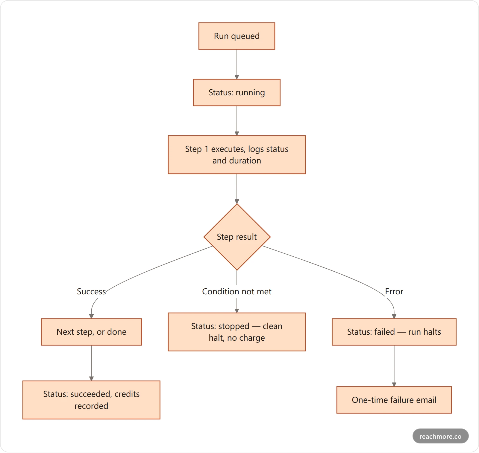 Flowchart of a workflow run lifecycle from queued through per-step logging to succeeded, stopped, or failed