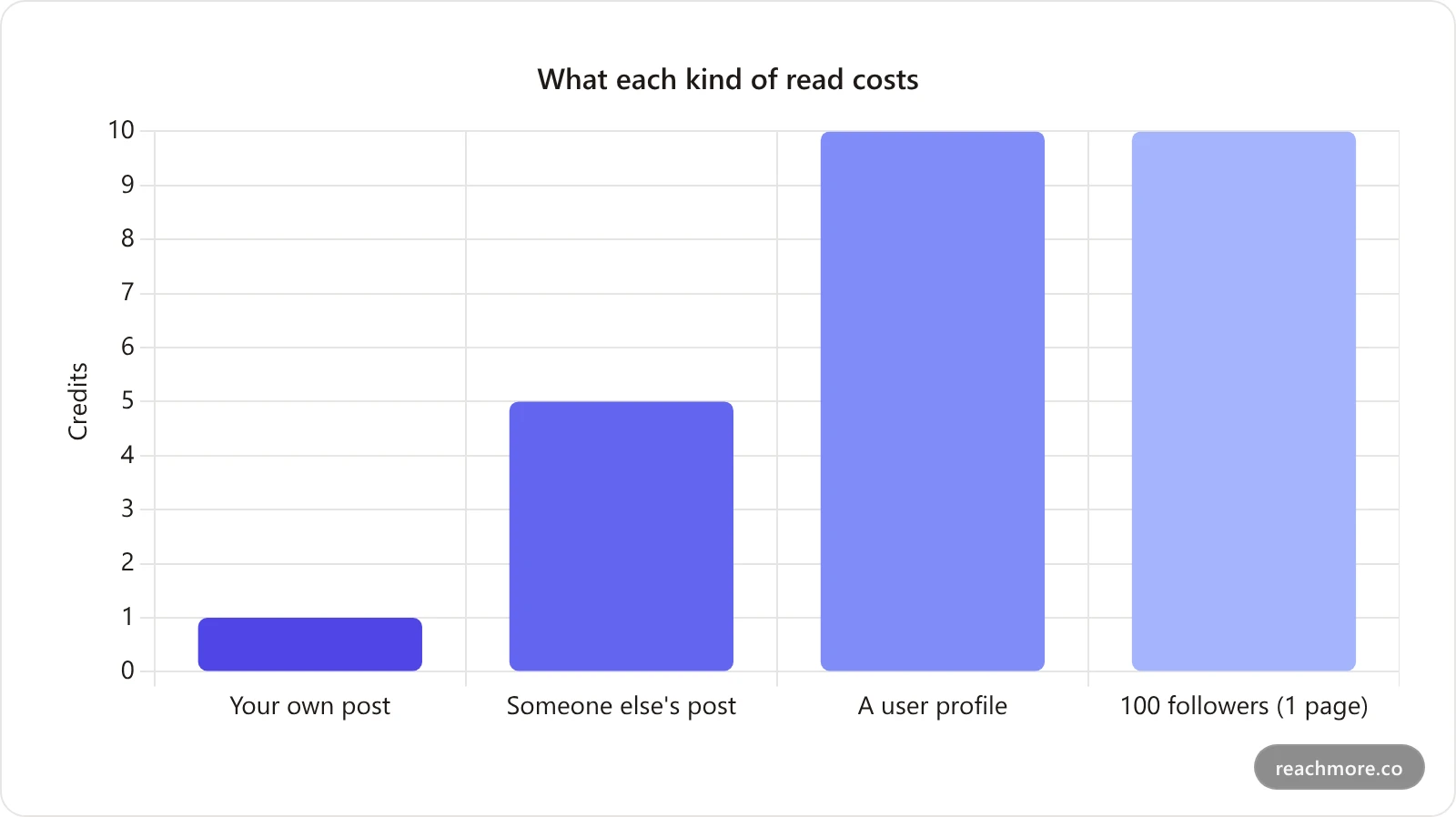 Bar chart comparing credit cost per read type: your own post costs 1 credit, another user's post 5, a user profile 10, and one page of 100 followers 10
