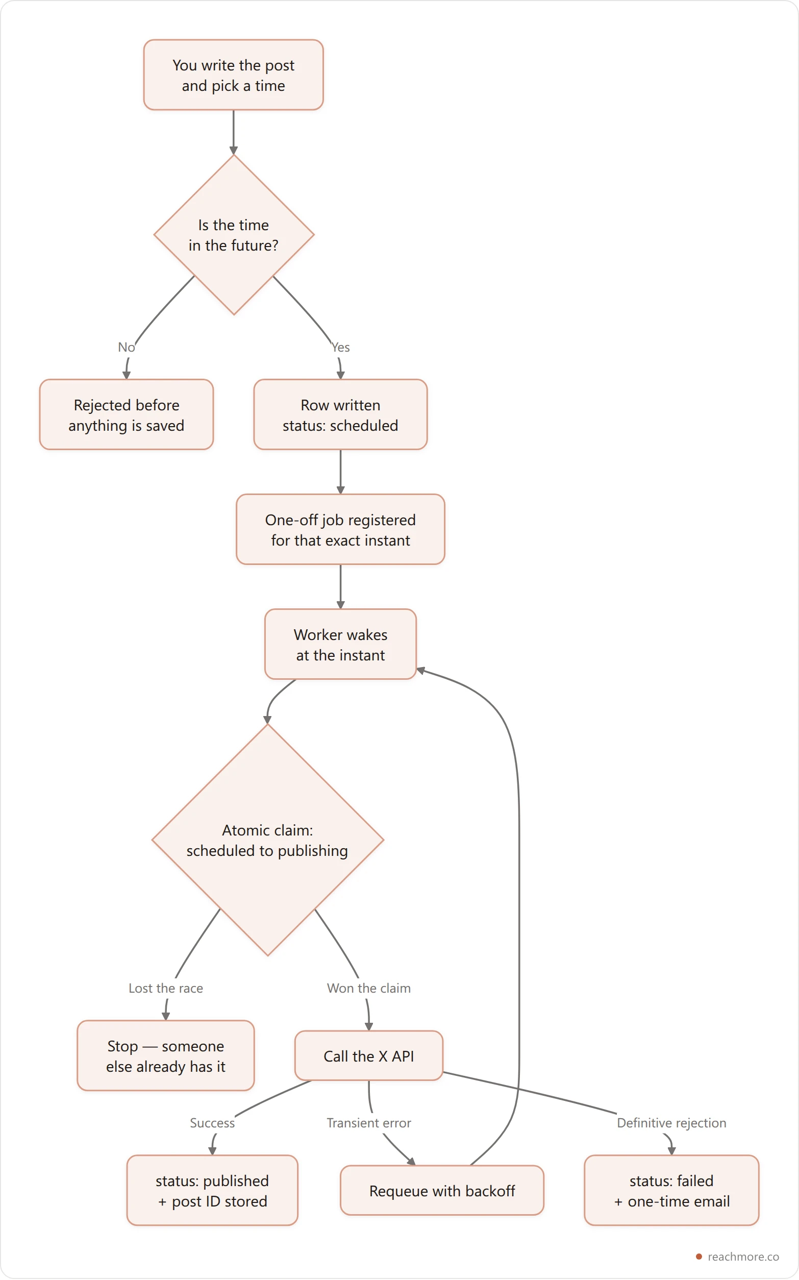 Flowchart of a scheduled tweet's lifecycle from composer through queue, worker, and X API to published, retrying, or failed