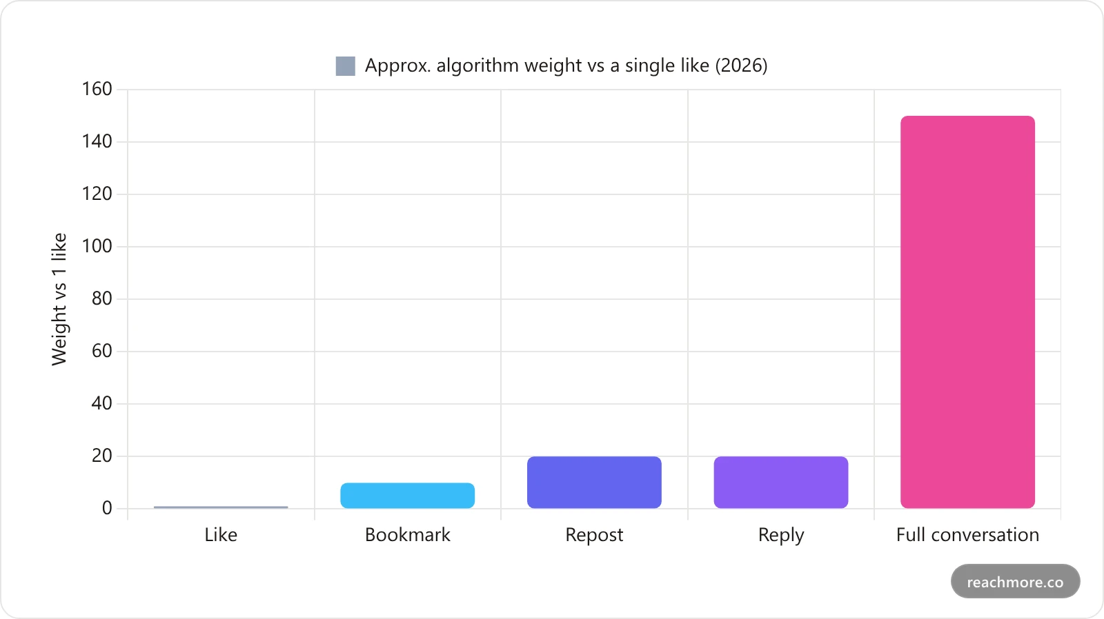 Bar chart showing X engagement weights in 2026: replies worth about 20 times a like, reposts about 20 times, bookmarks about 10 times, and likes as the 1x baseline