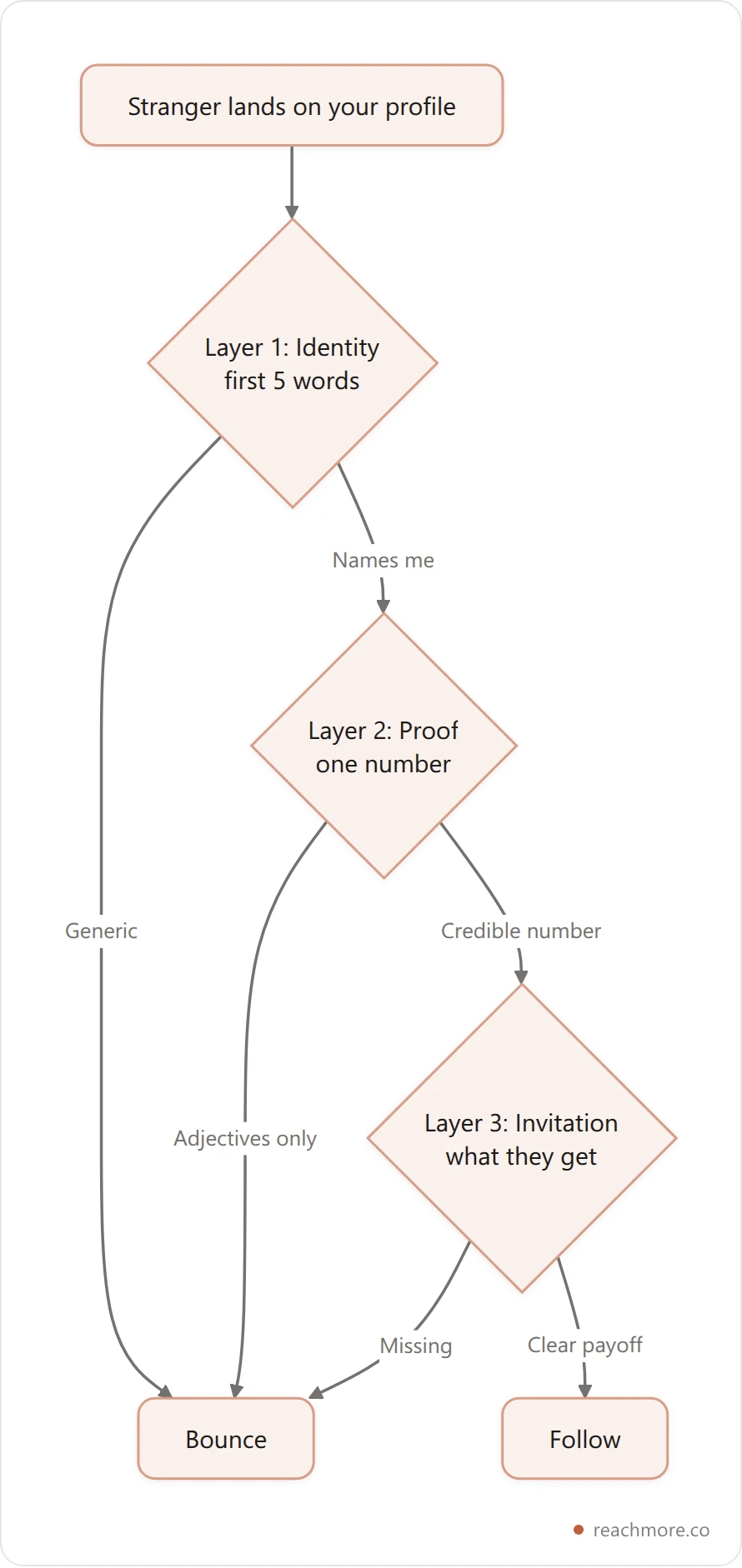 Vertical flowchart of the Profile Conversion Stack showing a visitor passing through identity, proof and invitation layers to become a follower, or bouncing at any layer