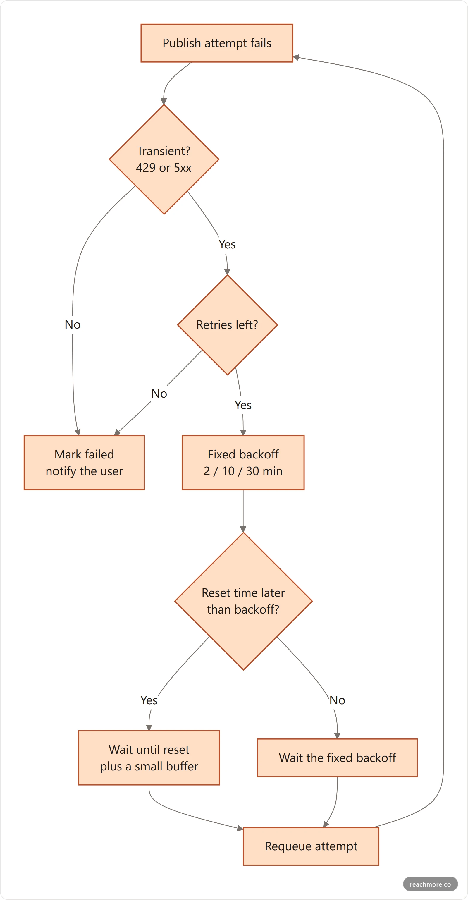 Decision flowchart for retrying a failed scheduled post with bounded backoff that respects the rate-limit reset time