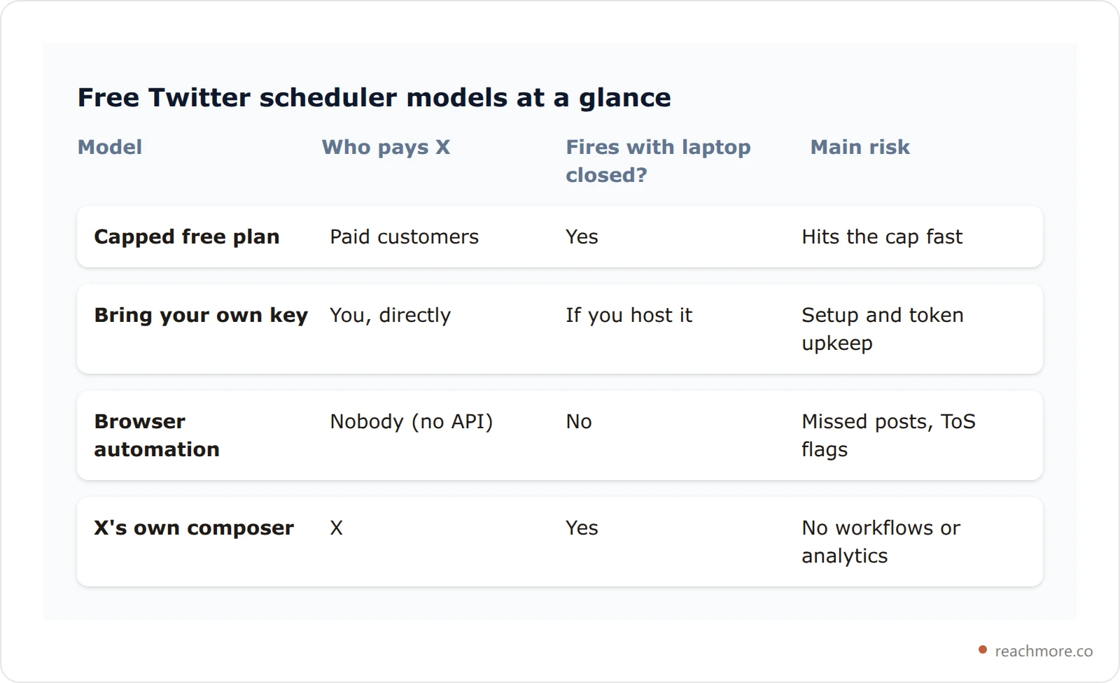 Comparison card of four free Twitter scheduler models showing who pays X, whether the post fires with your laptop closed, and the main risk of each