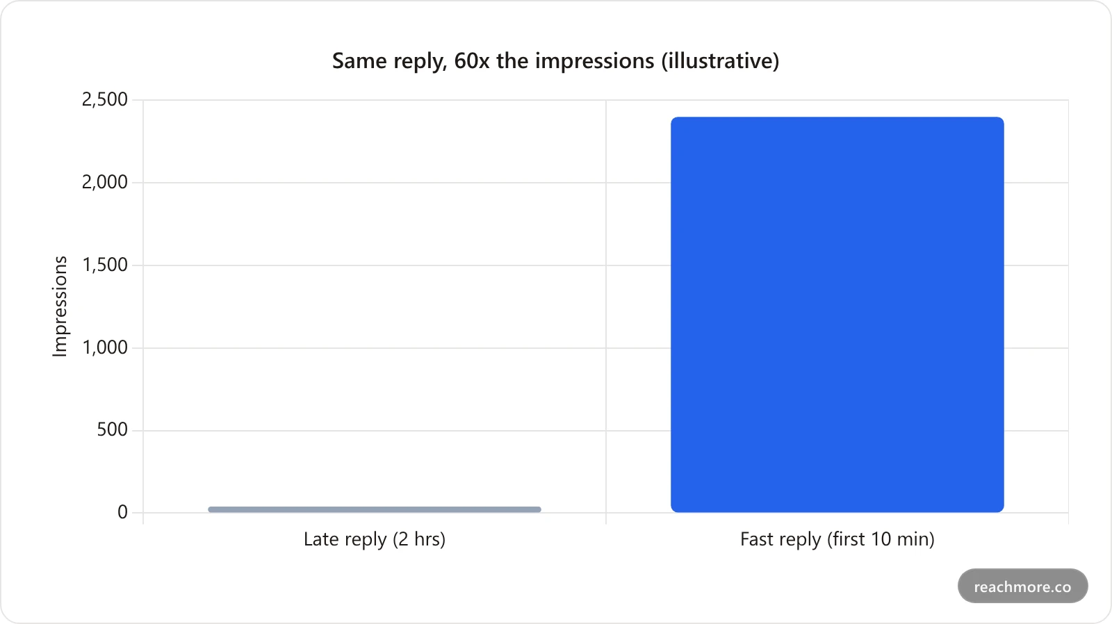 Bar chart comparing the same reply posted late versus early, showing 40 impressions for the two-hour-late reply against 2,400 for the reply posted in the first ten minutes