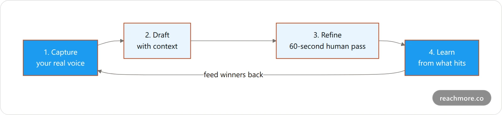 The Voice-Match Loop: Capture your voice, Draft with context, Refine with a human pass, Learn from analytics, repeating in a cycle