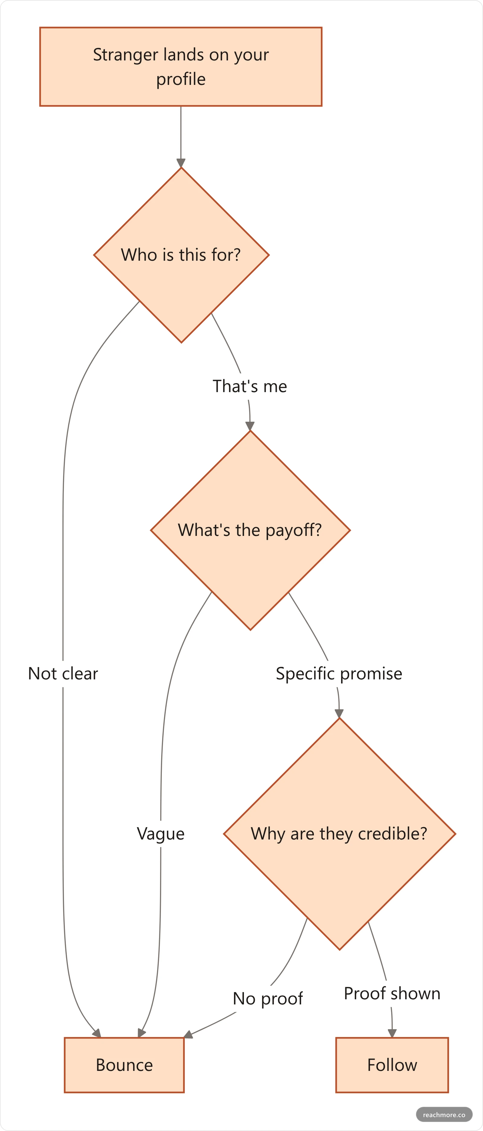 Vertical flowchart of the 3-Second Pin Test: a visitor asks who is this for, what is the payoff, and why are they credible, leading to follow or bounce