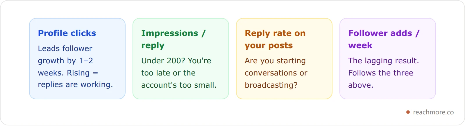 Four metric cards for diagnosing stalled X growth: profile clicks as the leading indicator, impressions per reply for targeting quality, reply rate on your posts for conversation health, and weekly follower adds as the lagging result