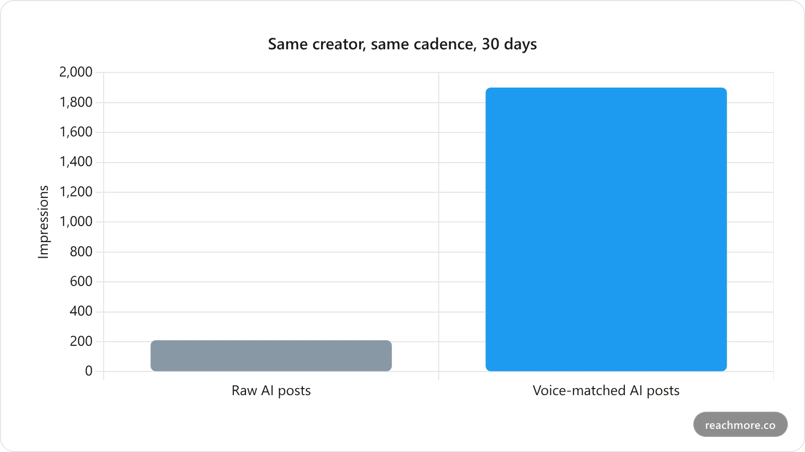 Bar chart comparing average impressions per post: 210 with raw AI versus 1,900 with voice-matched AI over 30 days