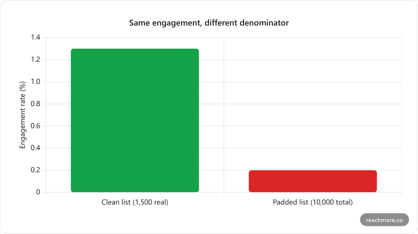 Bar chart showing how the same 20 engagements produce a 1.3 percent engagement rate against a clean 1500-follower audience but only 0.2 percent against a 10000-follower list padded with ghost accounts