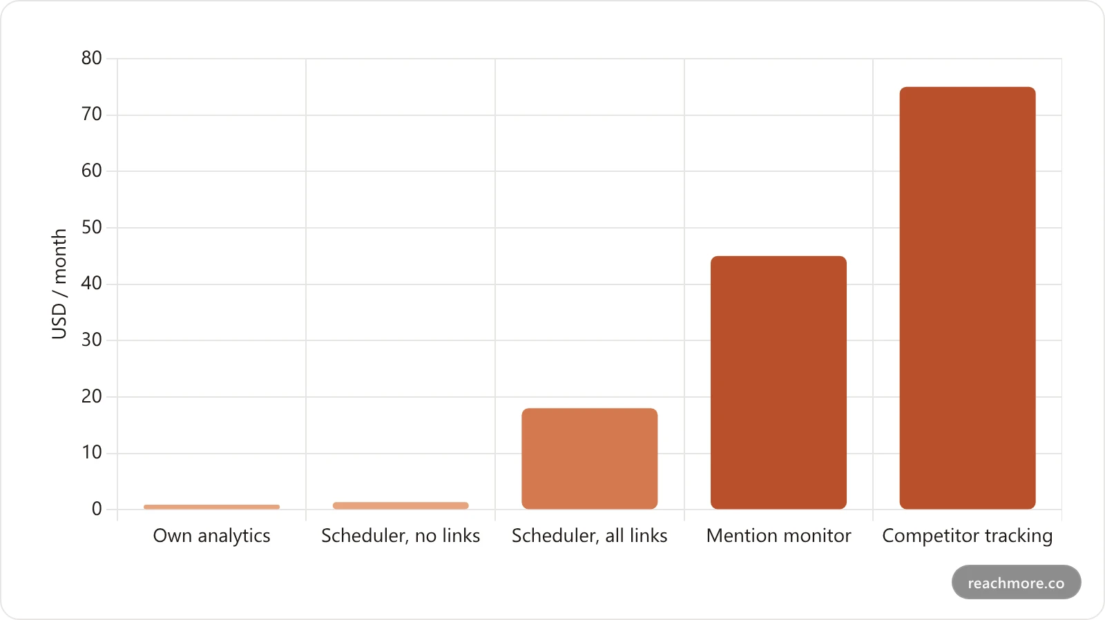 Bar chart of estimated monthly X API costs for a scheduler, mention monitor and analytics dashboard at realistic volumes