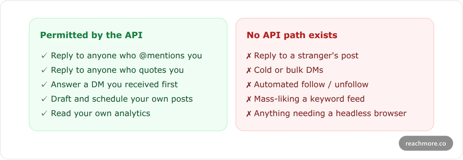 Comparison cards showing what AI reply tools can and cannot do on X in 2026: permitted actions include replying to mentions, answering inbound DMs, drafting and scheduling posts; prohibited actions include replying to strangers, bulk cold DMs, and follow-unfollow automation