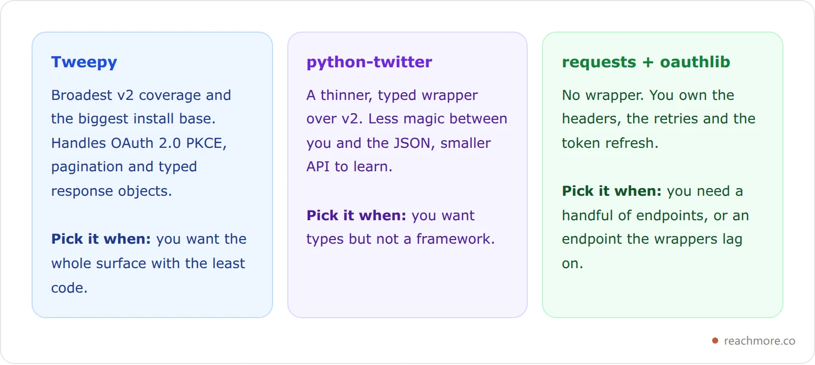 Three comparison cards for Python X API clients: Tweepy for broad v2 coverage, sns-sdks python-twitter as a thin typed wrapper, and raw requests plus requests-oauthlib for full control