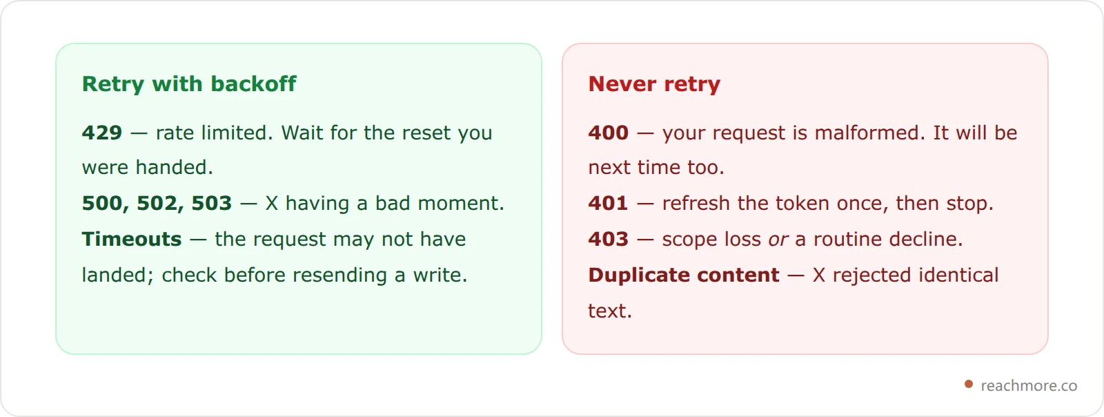 Two comparison cards classifying X API error responses: 429 and 5xx are transient and worth retrying with backoff, while 400, 401, 403 and duplicate-content errors are terminal and will fail identically on a retry