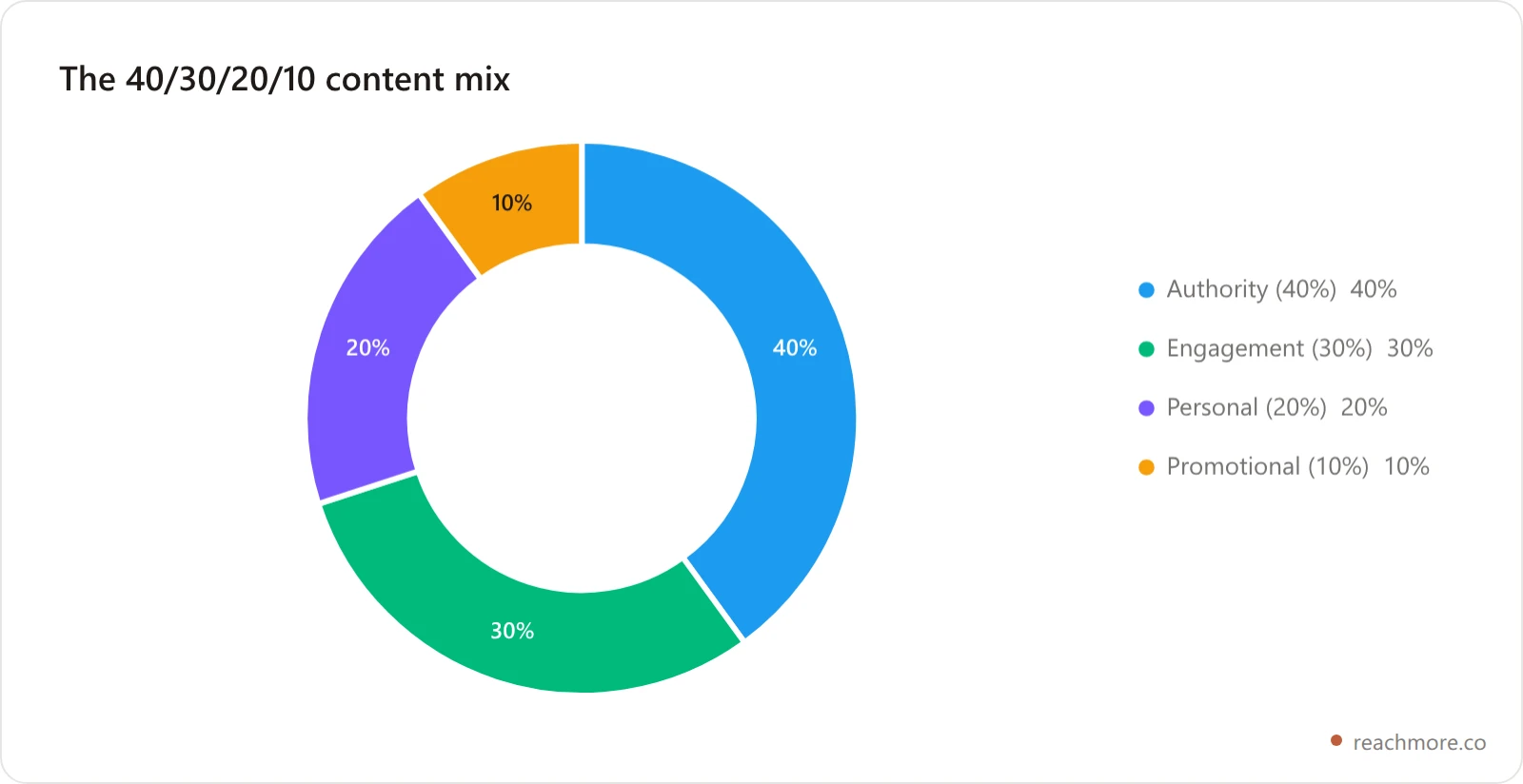 The personal-brand content mix: 40% authority, 30% engagement, 20% personal, 10% promotional