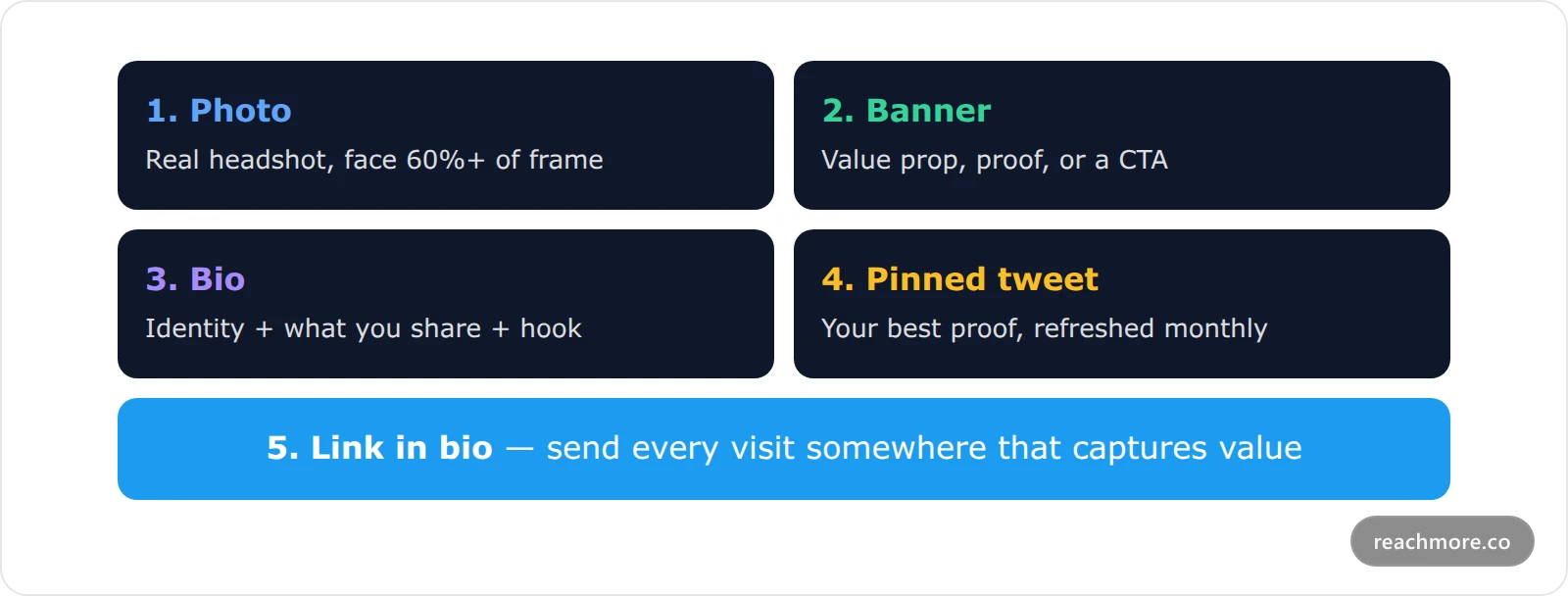 The five elements of a high-converting X profile: picture, banner, bio, pinned tweet, and link