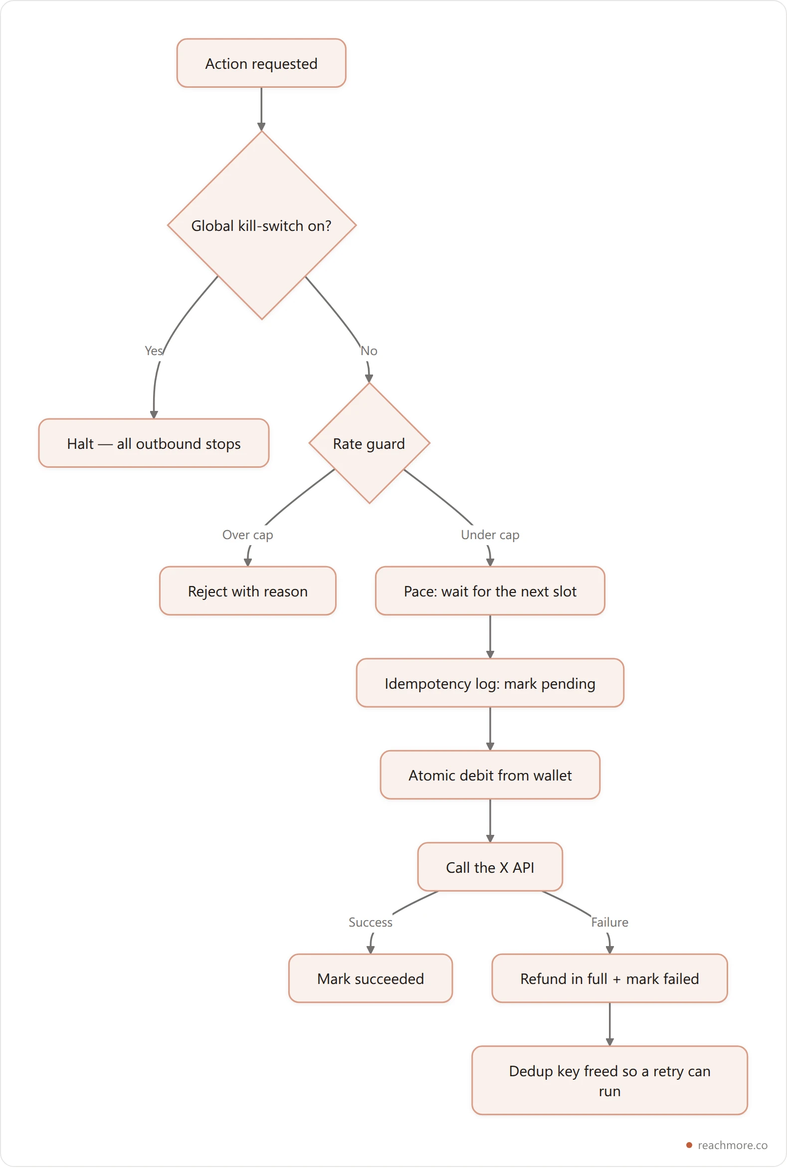 Vertical flowchart of an outbound action pipeline: kill switch, rate guard, idempotency log, atomic debit, execute, then success or automatic refund