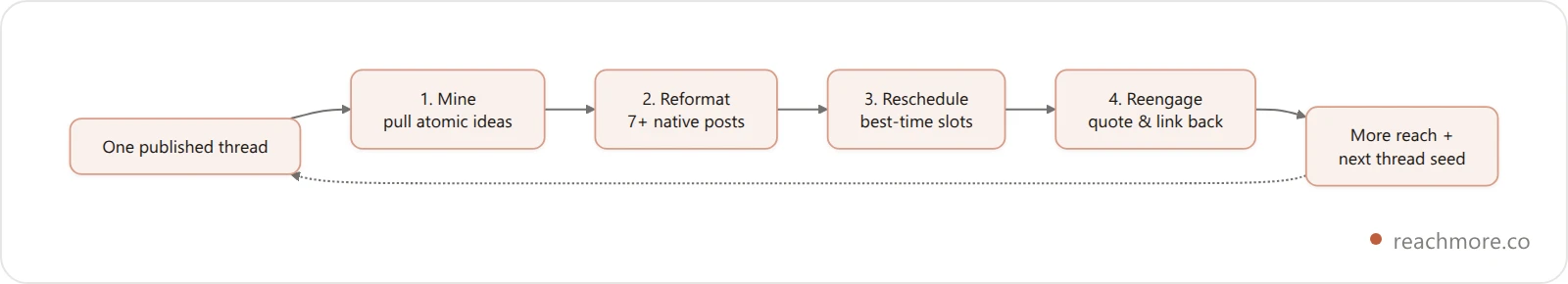 The Thread Multiplier Loop: mine, reformat, reschedule, reengage, then seed the next thread
