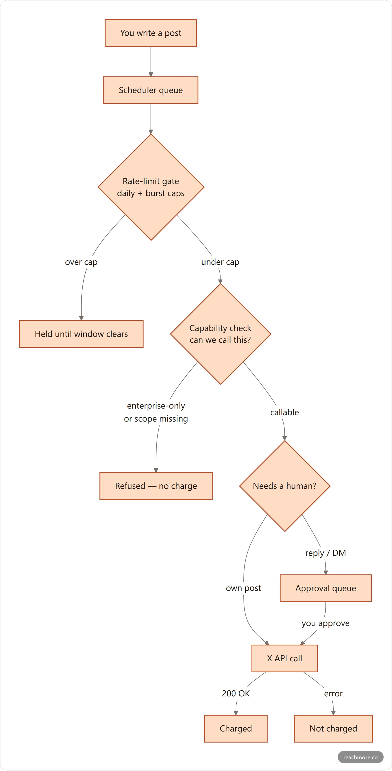 Vertical flowchart showing how a click in a Twitter management tool becomes an X API call: composer, queue, rate-limit gate, capability check, X API, then either a charge or a refusal