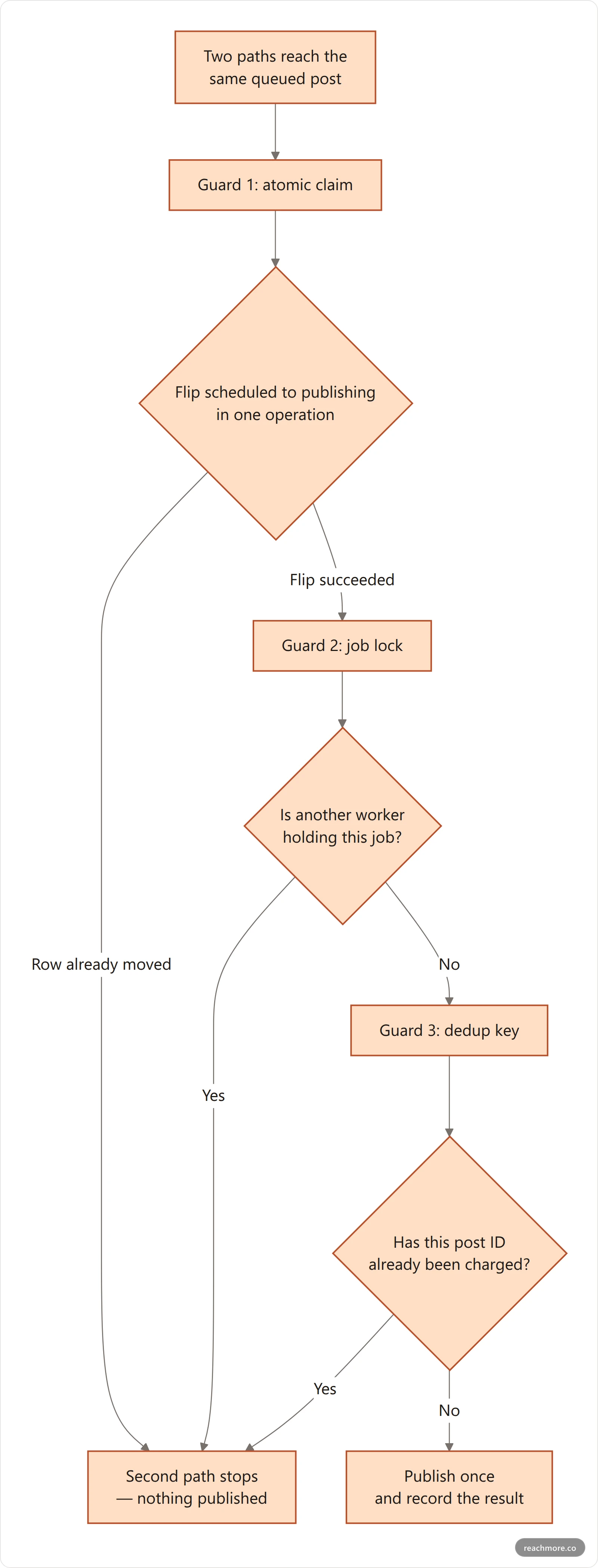 Flowchart showing three independent guards preventing a scheduled post from publishing twice