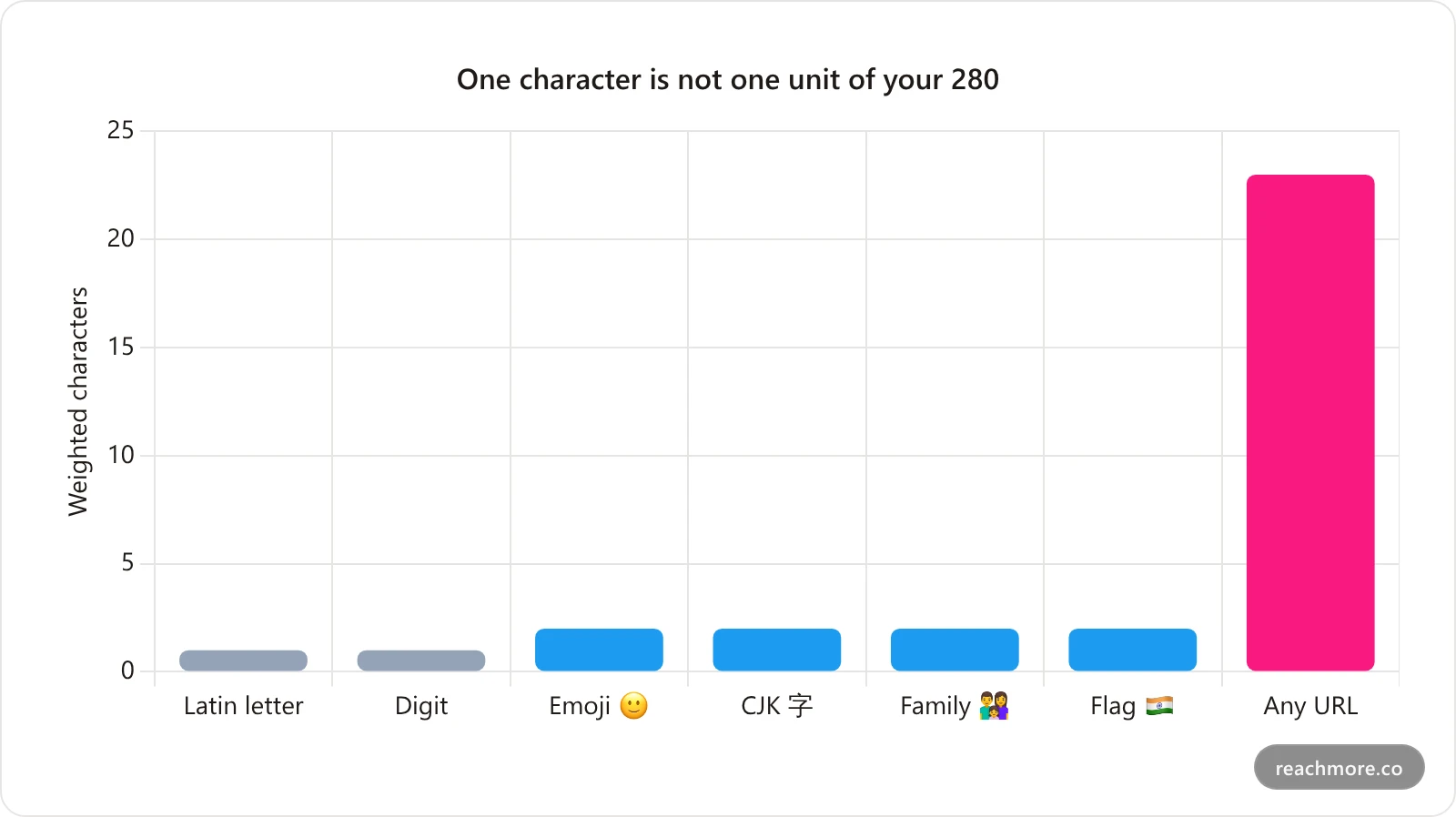 Bar chart comparing the weighted character cost of different content types on X