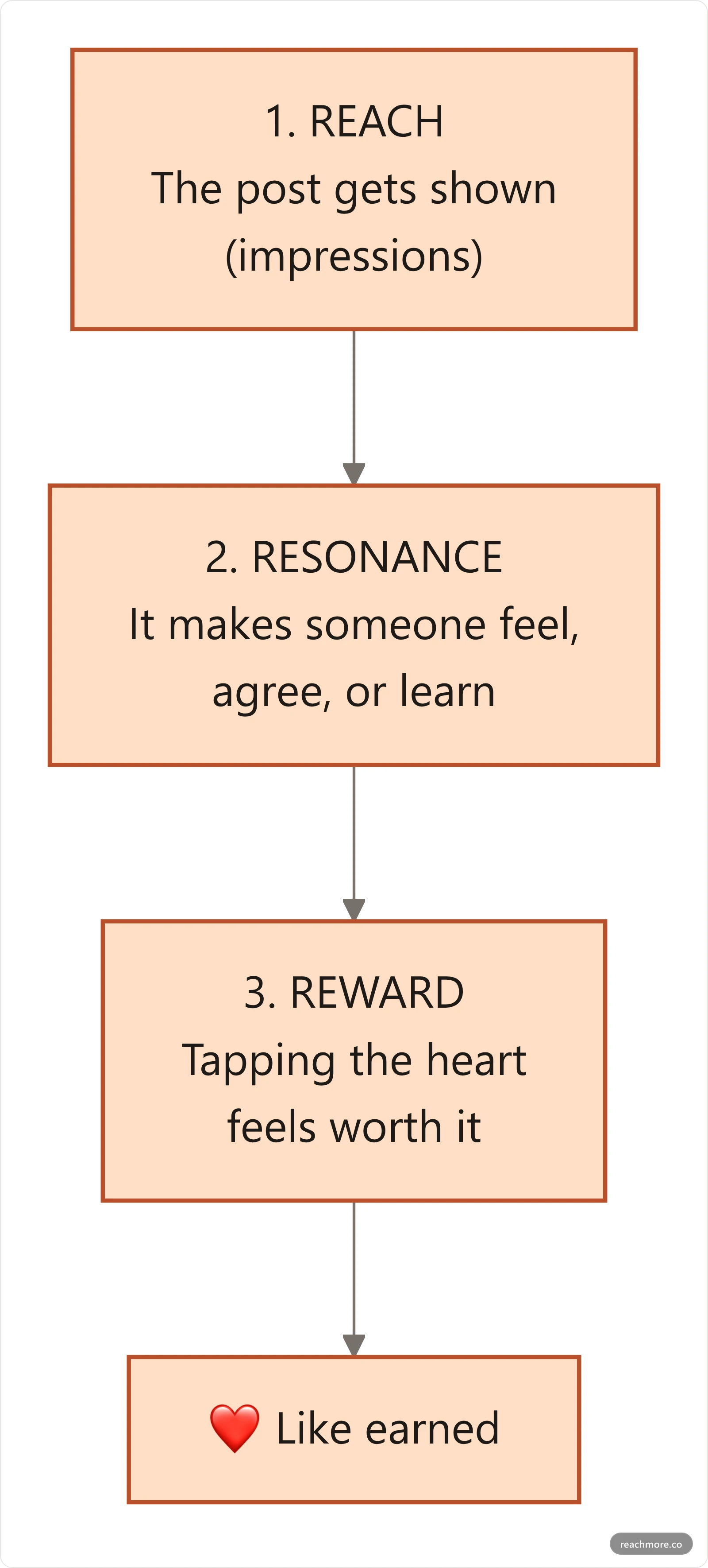 Vertical flowchart of the Like Ladder framework: Reach leads to Resonance, which leads to Reward, producing a like