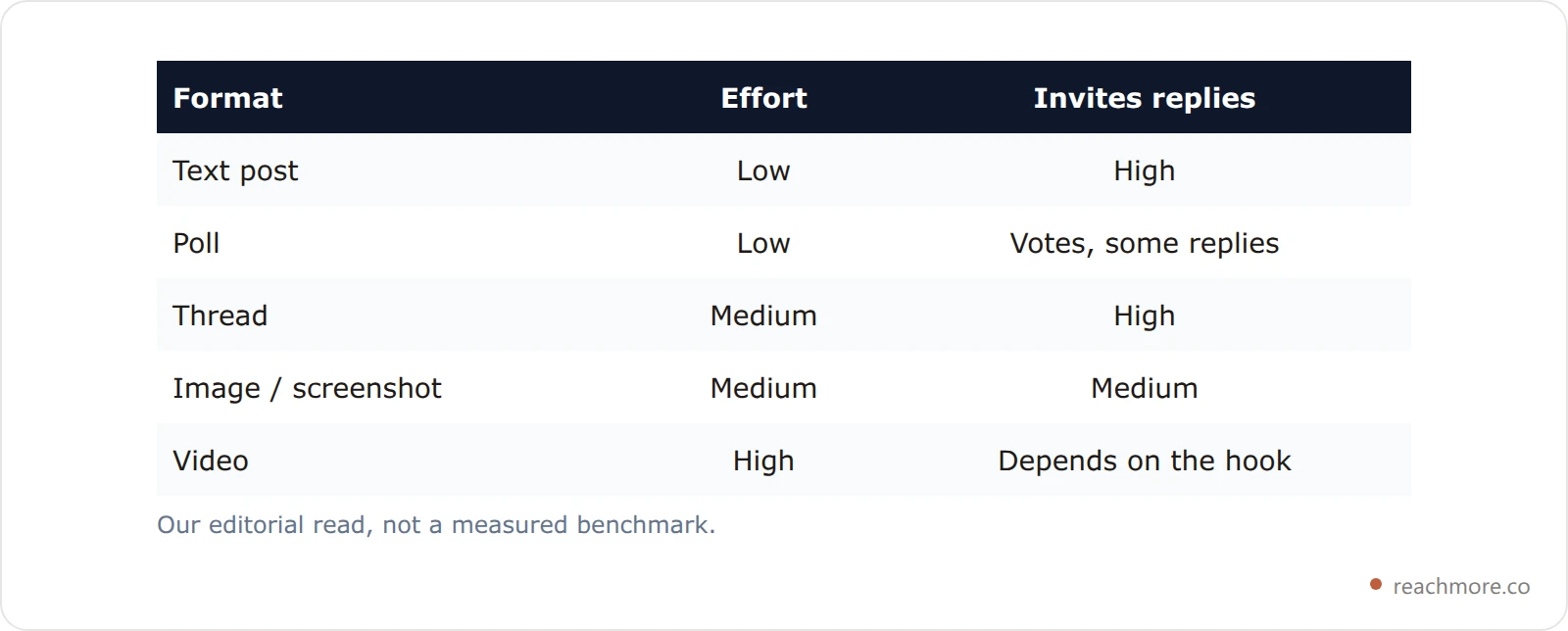 Comparison table of X post formats by effort to make and how naturally each invites a reply: text and polls are low effort, threads and images medium, video high