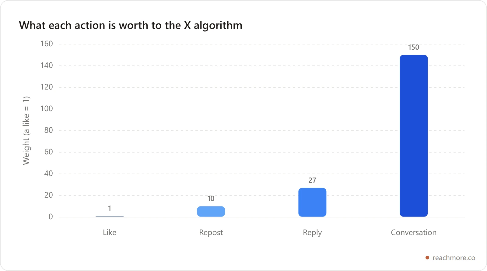 Bar chart showing the relative weight the X algorithm gives to each action: a like counts as 1, a repost as roughly 10, a reply as roughly 27, and a full conversation as roughly 150.